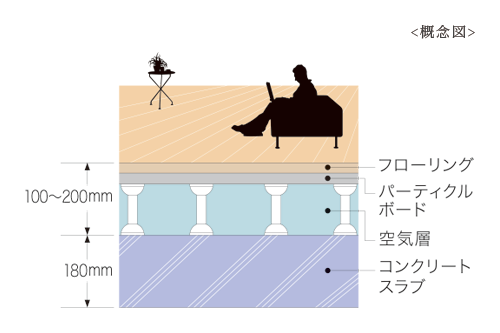 フリーフロア