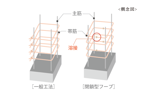 閉鎖型フープ構造