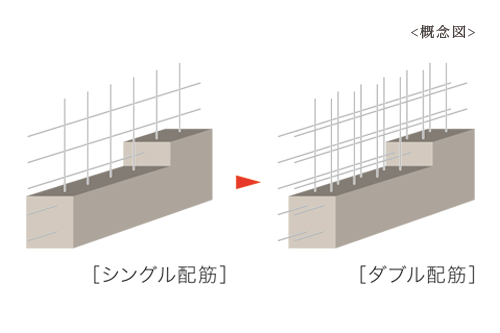 ダブル配筋