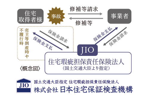 瑕疵担保責任保険「JIOわが家の保険」
